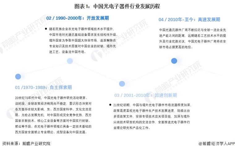 NG体育2023年中国光电子器件行业发展现状分析 行业于曲折中稳步前进【组图】(图1)