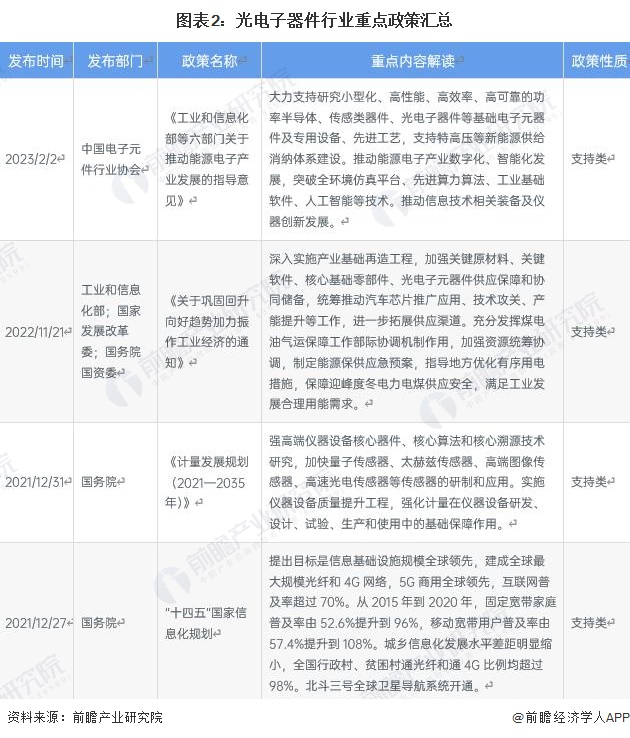NG体育2023年中国光电子器件行业发展现状分析 行业于曲折中稳步前进【组图】(图2)