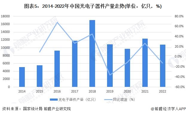 NG体育2023年中国光电子器件行业发展现状分析 行业于曲折中稳步前进【组图】(图5)