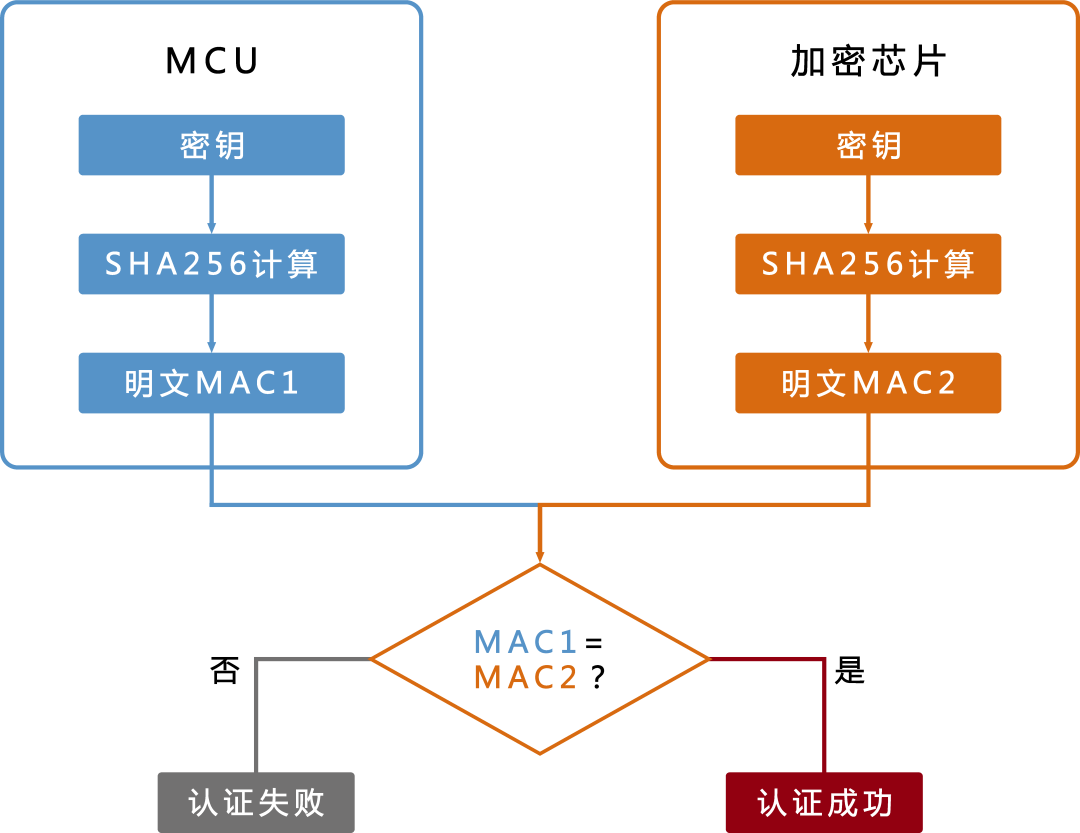 HASH算法加密芯片的工作原理及其在STM3NG体育2 MCU上的应用(图2)