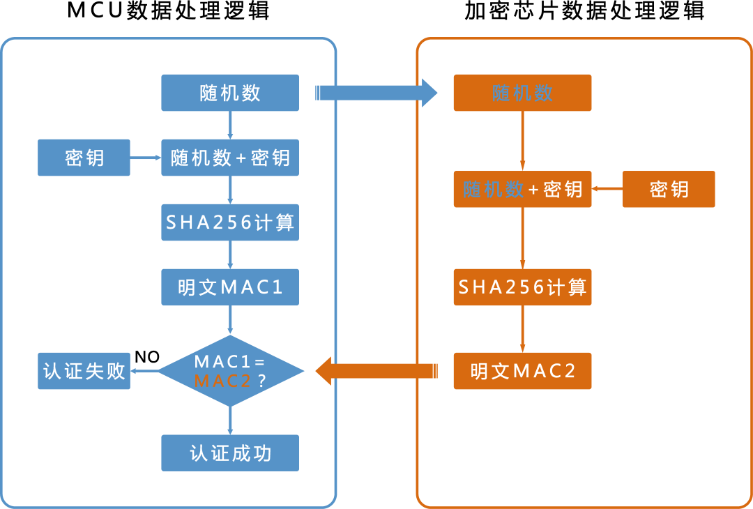 HASH算法加密芯片的工作原理及其在STM3NG体育2 MCU上的应用(图3)
