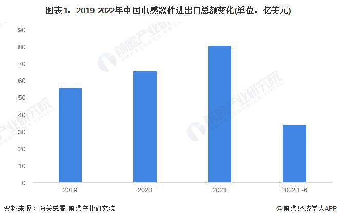 NG体育官网：【前瞻分析】2024-2029年中国电感器件产业链及进出口分析