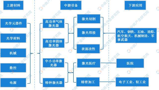 NG体育app：2019年中国激光器产业链上中下业分析(图1)