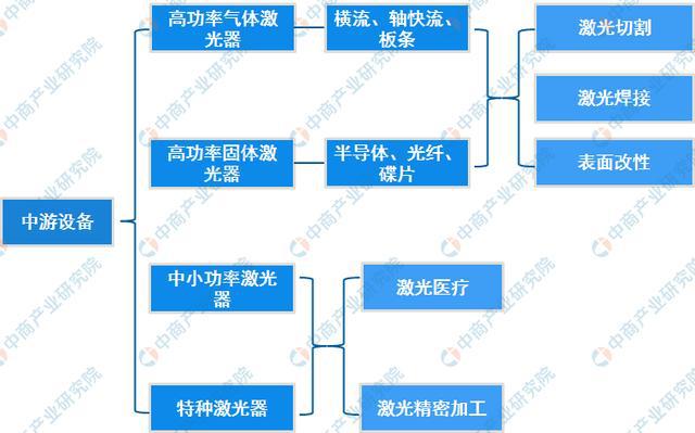 NG体育app：2019年中国激光器产业链上中下业分析(图2)